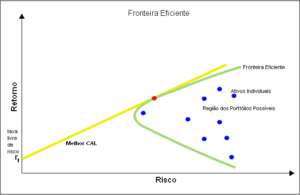 fronteira eficiente